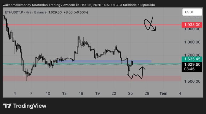 The image shows a 4-hour ETH/USDT perpetual futures chart on Binance, with the current price at 1,629.60 (+0.50%), featuring a red resistance zone near 1,933, a blue support area around 1,635, and a lower red box near 1,500 where the trader is awaiting a reaction before considering a long position on a bounce toward the blue box.