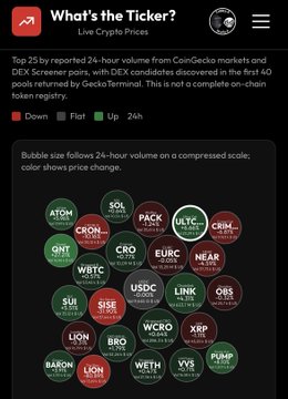 A CoinGecko app screenshot titled 'What's the Ticker?' displays the top 25 coins by 24-hour volume from CoinGecko and DEX Screener, featuring a bubble chart with tokens like ATOM, SOL, CROM, PACK, SHIB, and BTC, noting that DEXs comprise over 40% of activity but aren't fully tracked by GeckoTerminal.