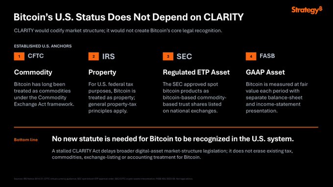 The image is a Strategy slide titled "Bitcoin's U.S. Status Does Not Depend on CLARITY," illustrating that Bitcoin already has established regulatory status as a commodity (CFTC), property (IRS), regulated ETP asset (SEC), and GAAP asset (FASB), with the bottom line stating no new statute is needed for Bitcoin to be recognized in the U.S. system.

This visual supports the post's claim that Bitcoin has long enjoyed legal and regulatory clarity in the U.S., as the slide explicitly maps out the existing frameworks across key federal agencies that already govern $BTC.