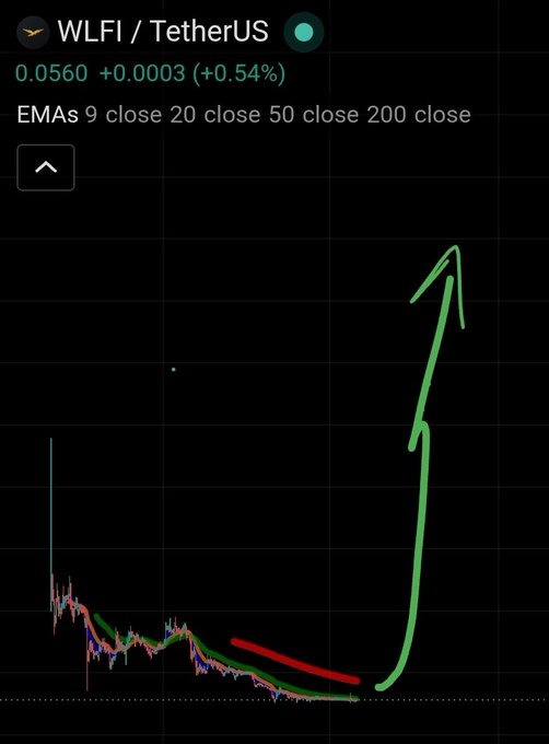 A trading chart shows WLFI/TetherUS at $0.0560, up 0.54%, with EMAs (9, 20, 50, 200 close) plotted alongside a massive recent price spike highlighted by a hand-drawn green arrow pointing sharply upward—visually reinforcing the post's bullish call to push WLFI to $4.70.