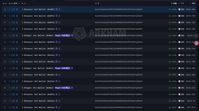 A dark dashboard from ARKHAM displays crypto wallet movements, showing transfers from Binance and Bitget hot wallets to a tagged 'BingX: Hot Wallet' address with UNI token values.