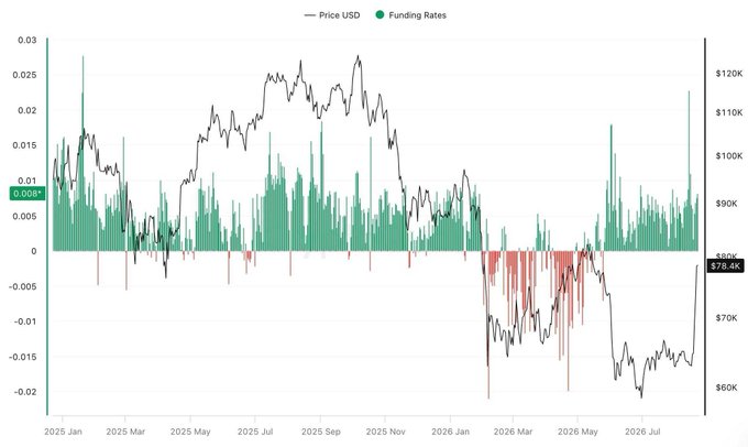 **Caption:** This chart tracks Bitcoin's price (right axis) alongside perpetual futures funding rates (left axis, green for positive, red for negative) from January 2025 through July 2026, showing the current BTC/USD price at $78.9K and a funding rate of 0.009%. The visual supports the post's thesis: the funding rate spiked briefly during BTC's recent breakout rally but has already cooled back toward baseline—rather than remaining elevated—which suggests the move was driven by genuine spot buying rather than leveraged long positioning.