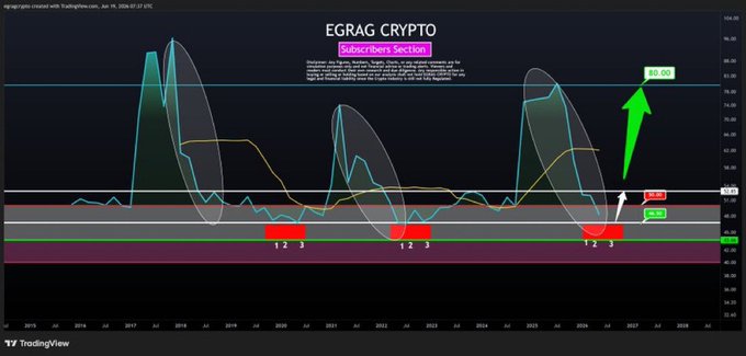 The image shows a close-up of a financial chart with two lines, one in red and another in green, indicating the price trend over time. The chart displays the Bollinger bands (bands) for Ripple Cryptocurrency. There are several points on this chart that provide information about the cryptocurrency's historical performance and behavior:
1. The RSI indicator is at the key 50 level, suggesting a phase of momentum or strength in the cryptocurrency. 
2. The Bollinger bands indicate price fluctuations within certain ranges; the most recent band being around 55 indicates a transition between the strength of expansion and the noise of market volatility. This could imply that Ripple Cryptocurrency has experienced both periods of rapid growth and periods of more stable returns in its history.