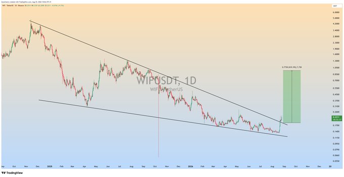 A daily candlestick chart of WIF/USDT shows a descending wedge pattern with a projected 5.770% (44%) upward move, aligning with the post's optimistic sentiment that "$WIF higher, nothing you can do about it." The green projection box on the right highlights the anticipated bullish breakout from the wedge.