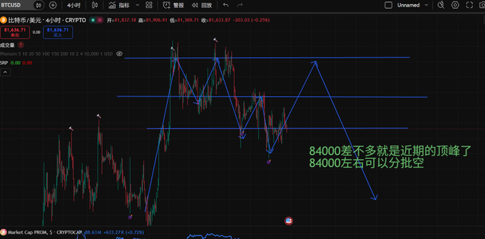The image shows a BTCUSD 4-hour candlestick chart from Bitstamp with Chinese annotations stating "84000差不多就是近期的顶峰了" (84000 is approximately the recent peak) and "84000左右可以分批空" (around 84000, you can short in batches), highlighting a descending channel pattern that suggests the trader views $84,000 as a near-term top for shorting positions. This aligns with the post's observation of weak trading volume accompanying BTC's rebound, reinforcing a bearish short-term outlook despite the brief recovery shown on the chart.