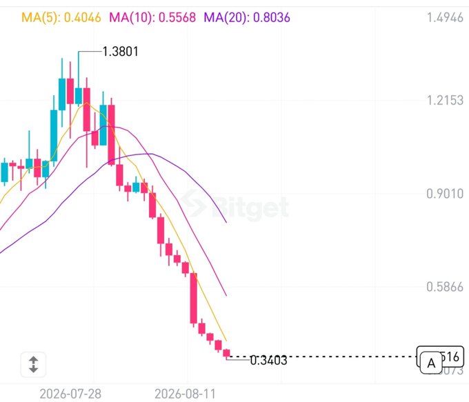 A candlestick price chart on what appears to be the Bitget exchange shows a steep downward trend, with values dropping from 1.3801 to 0.3403 between 2026-07-28 and 2026-08-11, overlaid with MA(5), MA(10), and MA(20) moving averages.