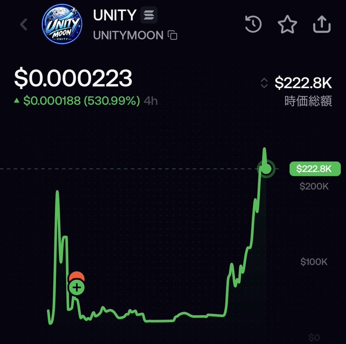 A cryptocurrency price chart for 'UNITY' (UNITYMOON) showing a price of $0.000223, up 530.99% to $0.000188, with a market cap of $222.8K.