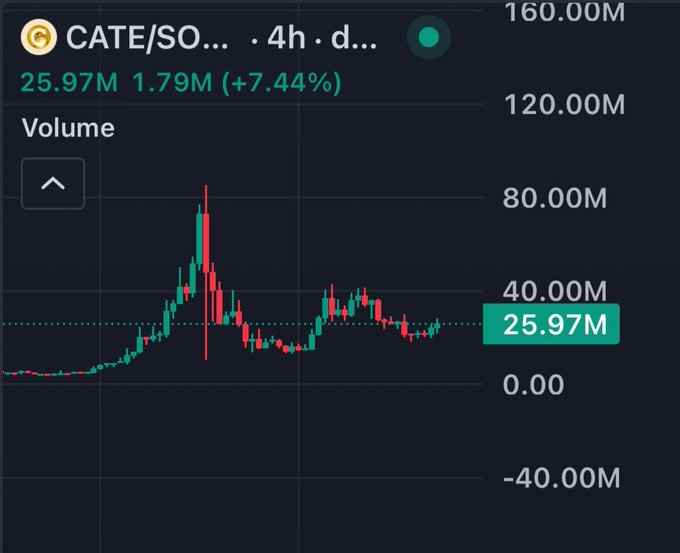 A candlestick chart for CATE/SOL showing volume at 25.97M with a 7.44% gain, featuring a notable price spike followed by a pullback on a 4-hour timeframe.