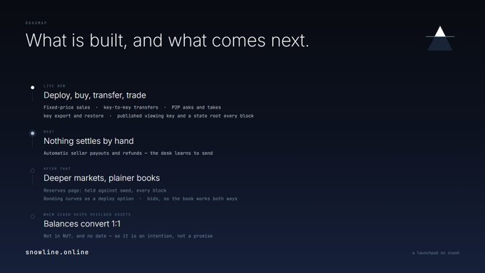 A roadmap graphic for 'snowline.online' titled 'What is built, and what comes next.', outlining features like 'Deploy, buy, transfer, trade' and 'Nothing settles by hand'.