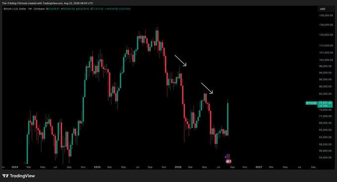 The image shows a TradingView weekly candlestick chart for Bitcoin (BTC/USD) spanning from 2024 to 2027, with two white arrows pointing to recent lower highs in early-to-mid 2026, illustrating the post's point that until BTC breaks above its previous high to establish a higher high and higher low, the market technically remains in a bearish structure.