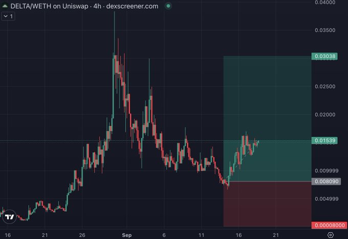 A 4-hour candlestick chart of DELTA/WETH on Uniswap shows a strong price recovery from lows around 0.008090, bouncing to 0.01539 (marked by the dotted reference line), with projected resistance at 0.03038, visually confirming the post's claim of a 2x bounce and bullish momentum.