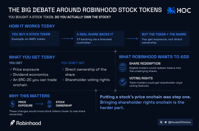 An infographic titled 'THE BIG DEBATE AROUND ROBINHOOD STOCK TOKENS' by 'HOC' and '@HouseofChimera', explaining how tokenized stocks currently work and proposed future changes.