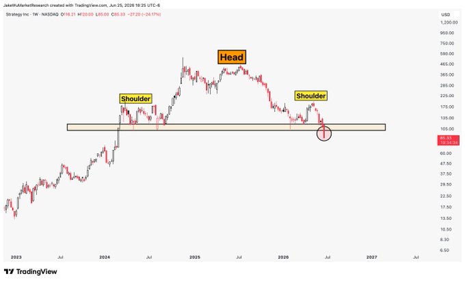 A weekly TradingView chart of MicroStrategy ($MSTR) displaying a head and shoulders pattern, with a highlighted neckline at approximately $100, where the price appears to be breaking down, currently trading at $95.55. The pattern features a left shoulder (~$175), head (~$465), and right shoulder (~$225), indicating a potential bearish reversal.