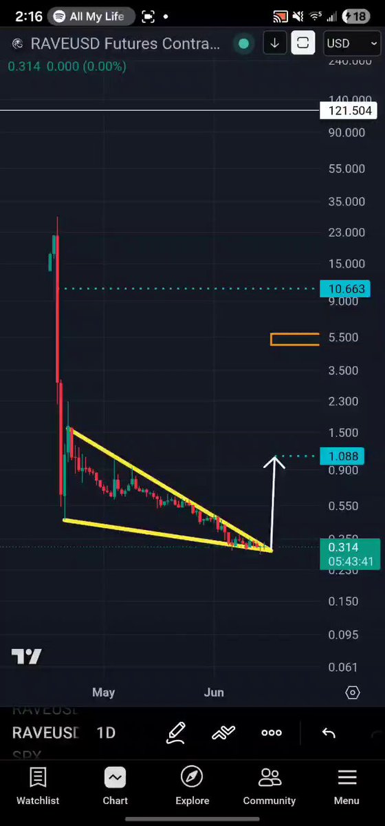 The image features a stock chart for Raveus showing an upward trend with a triangle shape, indicating that the stock's price has been going up over time. This suggests that investors may be buying shares of the company. The post explains that this is likely a forecast based on trends observed in the past six months, and it mentions that "a random chart shows Raveus $0.29 - $0.3 then 1+". Additionally, there's an explanation stating that this forecast is for Randenco Chart.