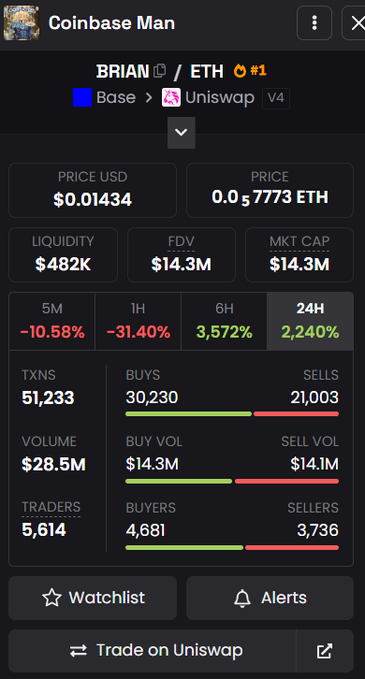 A screenshot of a crypto trading dashboard displays the BRIAN/ETH token on Base via Uniswap V4, showing a price of $0.01434 (0.5773 ETH), $14.3M market cap, and a 2,240% surge over 24 hours with over 51,000 transactions. The image illustrates the viral momentum of the "Brian" meme coin on Base, which rallied nearly 29x after Coinbase's CEO updated his profile picture, fueling meme season hype as noted in the Vietnamese caption.