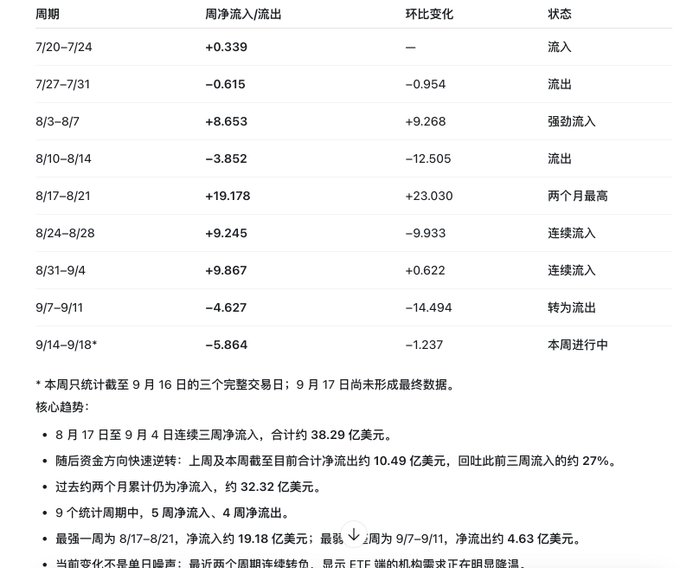A Chinese-language financial data table tracking weekly net inflows/outflows in billions of euros, covering periods from 7/20 to 9/18, with a 'Status' column indicating flow direction and key trend notes below.