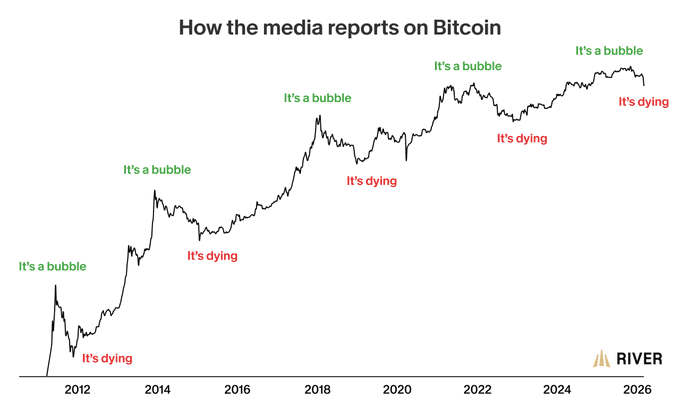 The chart titled "How the media reports on Bitcoin" shows a Bitcoin price chart from 2012 to 2026 with alternating green "It's a bubble" and red "It's dying" labels marking major price peaks and troughs—illustrating the post's point that despite recurring media declarations of Bitcoin's death, its price has consistently trended upward over the years.