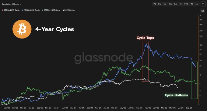 The image displays a graph or chart showcasing Bitcoin's 4-year cycles. The chart shows various points, with the price of Bitcoin being represented by different data sets over time. It appears that Bitcoin's price has been consistently decreasing over the past four years. At present, it is currently running at $64 per Bitcoin. 
The chart also provides a way to predict the future cycle bottoms and peaks, as well as the corresponding tops. This can be useful for investors or those looking to invest in Bitcoins to gain insights into potential patterns and trends in the cryptocurrency market. The post that accompanies this image seems to focus on analyzing the current Bitcoin trend using this specific data set.