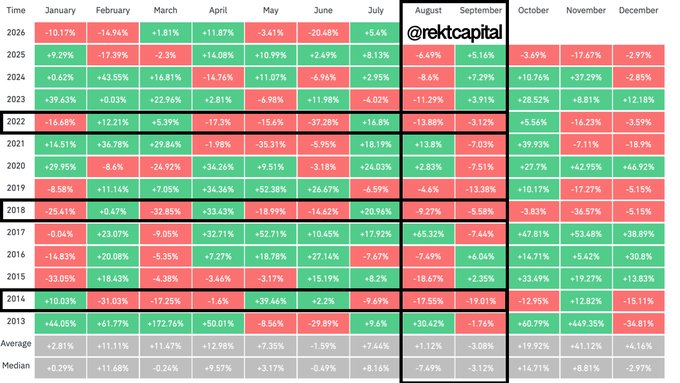 The image is a color-coded monthly returns table for Bitcoin (BTC) from 2013-2026, showing percentage gains/losses by month with green for positive and red for negative performance, featuring @rektcapital's branding in the August-September highlighted section. The table visually supports the post's claim about historical August-September downside patterns, displaying notable losses like -18.87% (August 2014), -9.27% (August 2018), and the highlighted boxed region showing consecutive August-September weakness particularly visible in 2014, 2018, and 2022 bear market years.