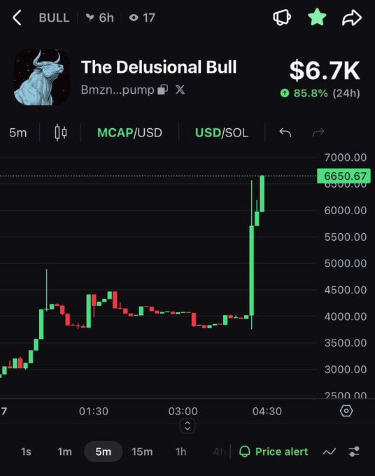 A cryptocurrency trading chart shows "The Delusional Bull" (ticker BULL) with a market cap of $6.7K, up 85.8% in 24 hours, featuring a sharp green candle spike to $6,650.67 around 04:30. The post highlights the token created by ansem (@blknoiz06), which has already gained 2-3x shortly after launch.