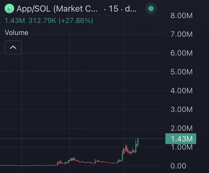 A Pumpfun trading chart showing the App/SOL pair with a current volume of 1.43M, displaying a recent sharp price spike from previously low levels over a 15-day timeframe. The chart illustrates the kind of volatile "pump" activity characteristic of the Pumpfun memecoin platform referenced in the post.