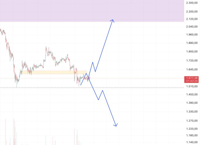 The image shows a price chart with a current level of 1,577.28 and O1 at 1,540.00, featuring two diverging blue arrows—one pointing upward toward 2,120 and another downward toward 1,220—indicating a pivotal decision point at the yellow support zone around 1,645, which aligns with the post's message about a critical turning point for crypto markets awaiting Bitcoin's confirmation.