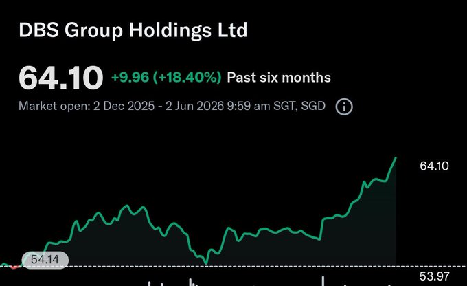 The image shows a stock chart with a green line representing the price of a company's shares over time, which appears to have a positive trend. The chart is displayed on a computer screen or mobile device, possibly an Instagram post that includes text about DBS Group Holdings Ltd and their market performance. The caption reads "Gm to my fellow DBS enjoyors Still chilling in tradfi and collecting my dividends. Waiting for more RWA markets to be listed on @variational_io before moving more positions there." This suggests that the image is related to a discussion about the stock market, specifically focusing on the performance of DBS Group Holdings Ltd shares over time.