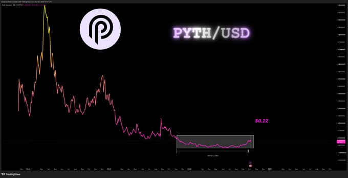 A financial chart showing the price history of PYTH/USD, illustrating a downtrend with a current value around $0.22.