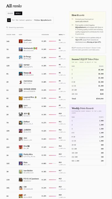 Screenshot of a weekly rankings leaderboard showing user ranks, usernames like 'LexBrawn' (#1) and 'Kenhuluishi' (#79), along with token prizes and point reward tiers.