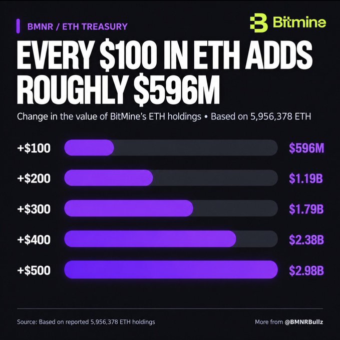 A BitMine infographic titled 'BMNR / ETH TREASURY' showing that every $100 increase in ETH adds roughly $596M to BitMine's holdings, with a bar chart illustrating increases from +$100 to +$500.