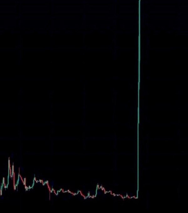 Candlestick price chart on a black background showing a long period of sideways movement followed by a dramatic vertical green spike upward at the far right.