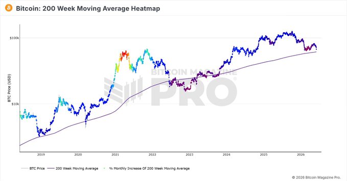 The image features a line graph displaying Bitcoin's price movement over time, which shows that it has been trading near the previous cycle ATH and at or below the 200-week moving average during the week of January 7th. This suggests a stable environment for potential investors in the Bitcoin market.