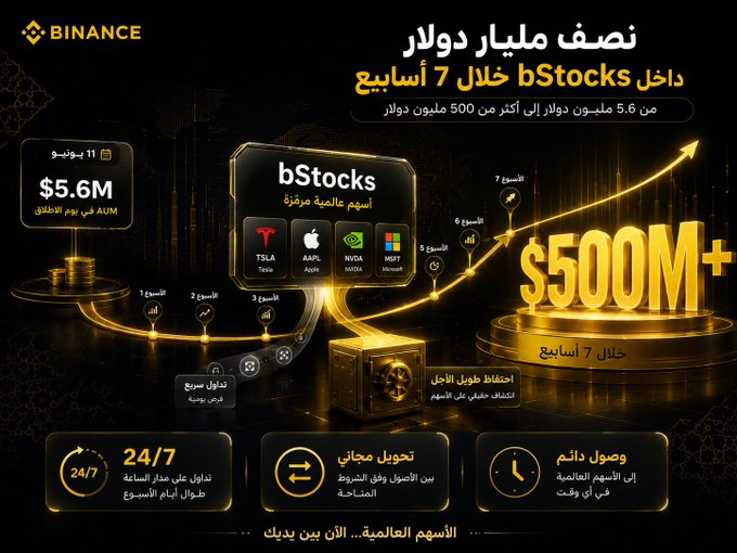 A Binance promotional graphic in Arabic advertising bStocks tokenized stocks, highlighting $5.6M AUM, major companies like TSLA, AAPL, NVDA, and MSFT, and promising over $500M within 7 weeks.