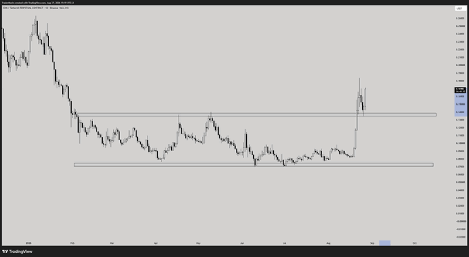 A candlestick chart of the ENA/USD pair on TradingView shows price action in a sideways range before breaking upward, illustrating the recurring bullish breakout pattern highlighted in the post. Key visible text includes the ticker "Cryptocurrency ENA/USD" and the TradingView logo.