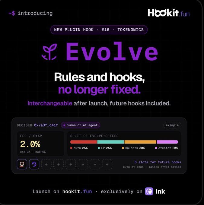 Promotional graphic for Hookit.fun's new "Evolve" plugin (Hook #16), highlighting its tokenomics features including interchangeable rules and hooks, with a 2.0% fee split of 25% burn, 25% LP, 30% holders, and 20% creator, plus 6 slots for future hooks—tied to the post announcing $QL as the first agent token to launch using the Evolve plugin on Ink chain.