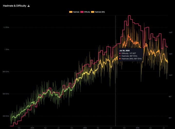 Bitcoin Hashrate & Difficulty chart showing historical data with values on Jul 30, 2025: Difficulty 127.92T, Hashrate 897 EH/s, and Hashrate (MA) 897 EH/s.