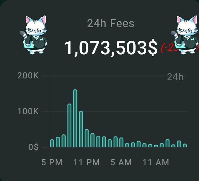 A dashboard displaying Hyperliquid's 24h Fees totaling $1,073,503, showing a bar chart of fee activity across a 24-hour period with a notable spike around 9-11 PM, illustrating the platform's revenue generation that supports its buyback and burn strategy referenced in the accompanying post.