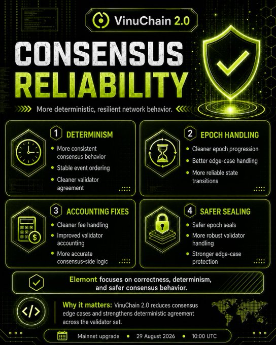 A promotional infographic for 'VinuChain 2.0' highlighting 'CONSENSUS RELIABILITY' with four pillars: Determinism, Epoch Handling, Accounting Fixes, and Safer Sealing, noting a mainnet upgrade on 29 August 2026 at 10:00 UTC.
