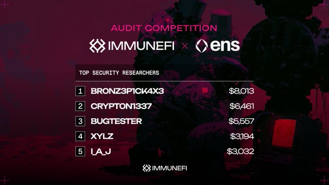 A leaderboard graphic titled 'AUDIT COMPETITION IMMUNEFI × ens' listing top security researchers: 1. BRONZ3PICK4X3 ($8,013), 2. CRYPTON1337 ($6,461), 3. BUGTESTER ($5,557), 4. XYLZ ($3,194), 5. LAJ ($3,032).