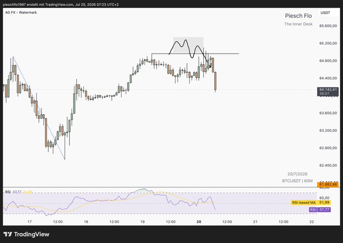 This TradingView chart displays Bitcoin (BTCUSDT) on a 60-minute timeframe, showing price action around $64,142 with an RSI-based moving average indicator at 51.89 and RSI reading of 37.77, with hand-drawn annotations including a labeled pattern resembling the letter "M" near the recent swing highs—visually representing the "BTC Magic" referenced in the post.