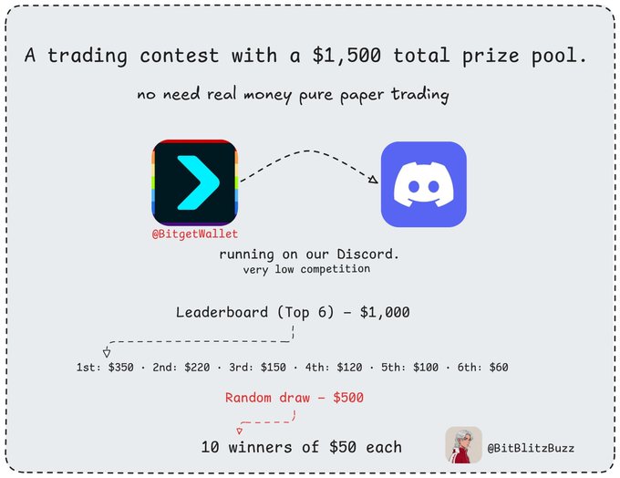 An infographic for a paper trading competition with a $1,500 prize pool, featuring BitgetWallet and Discord logos, with leaderboard payouts and random draw details.
