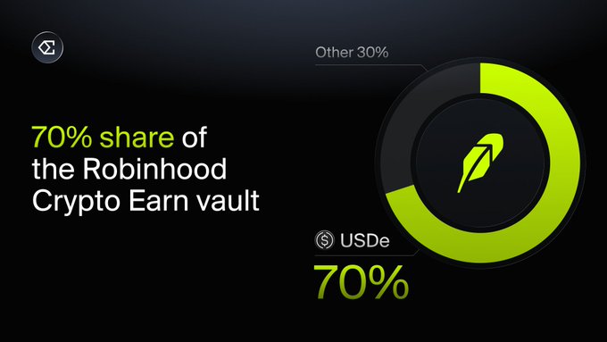 A dark infographic featuring a green donut chart highlights that **USDe** holds a dominant **70% share of the Robinhood Crypto Earn vault**, with the remaining **30%** attributed to other assets—reinforcing the post's message that Ethena's USDe token represents the majority of customer deposits just one week after launch.