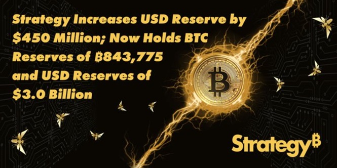 A graphic from Strategy announcing it increased its USD Reserve by $450 million, now holding 843,775 BTC and $3.0 billion USD reserves, with a glowing Bitcoin coin in the center.