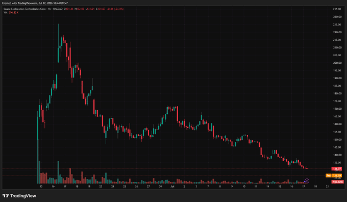 A TradingView stock chart for Space Exploration Technologies Corp. ($SPCX) shows a steep decline from around $225 to roughly $135 between July 15-17, 2026, with a -42.5% drop indicated—visually reinforcing the post's joke about the stock "taking its holders straight to the earth's core."