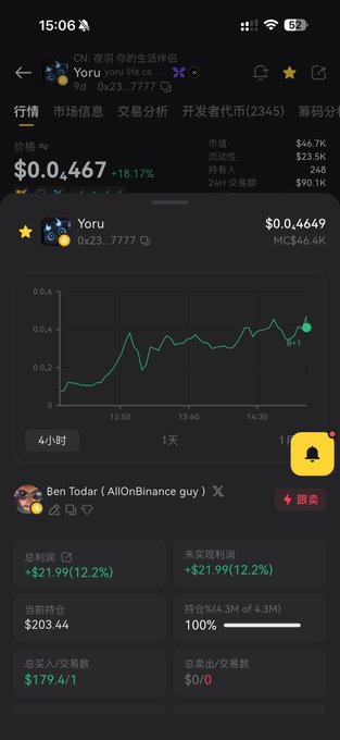 A mobile screenshot of a cryptocurrency tracking app showing the Yoru token (0x23...7777) priced at $0.0467 with an 18.17% increase, displaying a 4-hour price chart and portfolio stats for user Ben Todar.