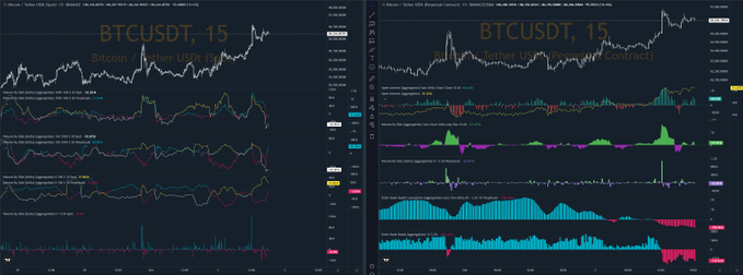 Two side-by-side financial trading charts displayed in dark mode, both labeled 'BTCUSDT, 15' (Bitcoin / Tether USDT Perpetual Contract), showing price action alongside multiple technical indicators including RSI and MACD.
