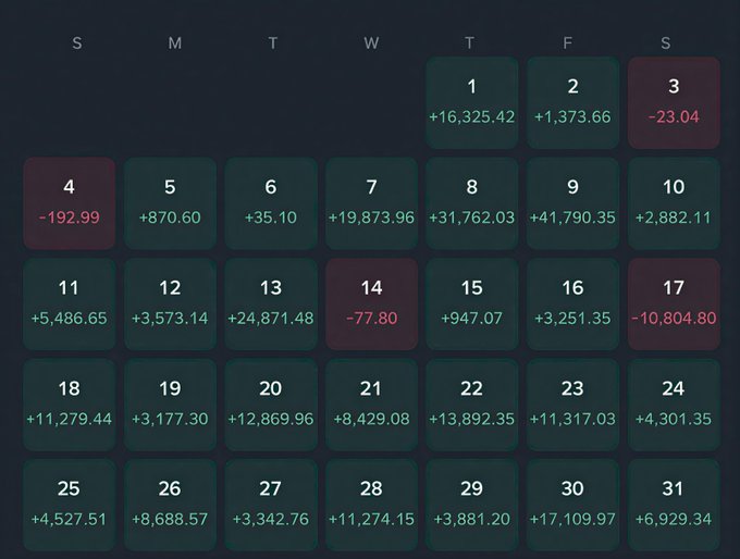 The image is a monthly trading calendar heatmap showing daily profit/loss results across all 31 days, with green days like +19,873.96 (Aug 7), +41,790.35 (Aug 9), and +31,762.03 (Aug 8) far outweighing the few red losing days such as -23.04 (Aug 3), -192.99 (Aug 4), -77.80 (Aug 14), and -10,804.80 (Aug 17). It visually reinforces the caption's message of "real consistency," as the overwhelmingly green grid demonstrates steady, large gains day after day.