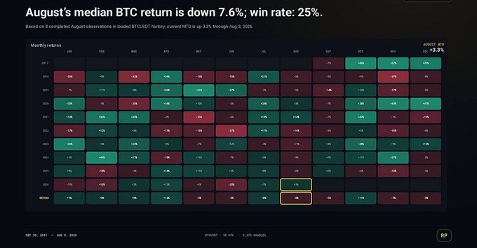 A heatmap titled 'August's median BTC return is down 7.6%; win rate: 25%' displaying the monthly and median Bitcoin returns from 2017 to 2025, with current August showing a -1% median return.
