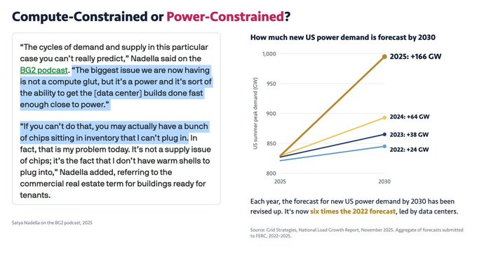 A presentation slide titled 'Compute-Constrained or Power-Constrained?' featuring quotes and a graph showing revised US power demand forecasts by 2030 due to data centers.