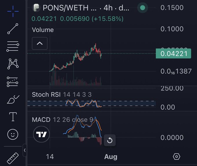 A TradingView chart for the PONS/WETH trading pair on a 4-hour timeframe, showing a price of 0.04221 with a 15.58% increase, including Volume, Stoch RSI, and MACD indicators.